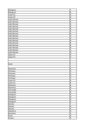 Battagram Y
Battagram N
Lower Dir N
Lower Dir N
Lakki Marwat N
Lakki Marwat N
Lakki Marwat N
Lakki Marwat N
Lakki Marwat N
Lakki Marwat N
Lakki Marwat N
Lakki Marwat N
Lakki Marwat N
Lakki Marwat N
Lakki Marwat N
Lakki Marwat N
Lakki Marwat N
Lakki Marwat N
Lakki Marwat N
Upper Dir N
Upper Dir N
Y
Y
Karak Y
Y
Nowshera N
Peshawar N
Peshawar N
Peshawar N
Peshawar N
Lower Dir N
Lower Dir N
Malakand N
Nowshera N
Charsadda N
Charsadda N
Battagram N
Battagram N
Battagram N
Battagram N
Mardan Y
Mardan N
Mardan N
Nowshera N
Nowshera N
Karak N
Haripur N
 