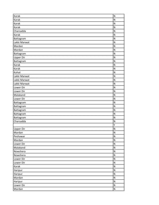 Karak N
Karak N
Karak N
Karak N
Charsadda N
Karak N
Battagram N
Lakki Marwat N
Mardan N
Mardan N
Battagram N
Upper Dir N
Battagram N
Karak N
Karak N
Kohat N
Lakki Marwat N
Lakki Marwat N
Lakki Marwat N
Lower Dir N
Lower Dir N
Malakand N
Lower Dir N
Battagram N
Battagram N
Battagram N
Battagram N
Battagram N
Charsadda N
Y
Upper Dir N
Mardan N
Peshawar N
Mardan N
Lower Dir N
Malakand N
Nowshera N
Nowshera N
Lower Dir N
Lower Dir N
Karak N
Haripur N
Haripur N
Mardan N
Haripur N
Lower Dir N
Mardan N
 