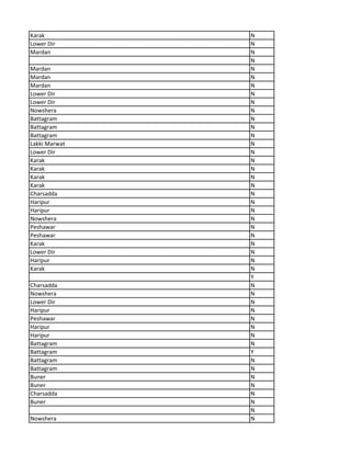 Karak N
Lower Dir N
Mardan N
N
Mardan N
Mardan N
Mardan N
Lower Dir N
Lower Dir N
Nowshera N
Battagram N
Battagram N
Battagram N
Lakki Marwat N
Lower Dir N
Karak N
Karak N
Karak N
Karak N
Charsadda N
Haripur N
Haripur N
Nowshera N
Peshawar N
Peshawar N
Karak N
Lower Dir N
Haripur N
Karak N
Y
Charsadda N
Nowshera N
Lower Dir N
Haripur N
Peshawar N
Haripur N
Haripur N
Battagram N
Battagram Y
Battagram N
Battagram N
Buner N
Buner N
Charsadda N
Buner N
N
Nowshera N
 