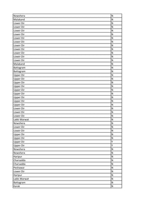 Nowshera N
Malakand N
Lower Dir N
Lower Dir N
Lower Dir N
Lower Dir N
Lower Dir N
Lower Dir N
Lower Dir N
Lower Dir N
Lower Dir N
Lower Dir N
Lower Dir N
Malakand N
Battagram N
Battagram N
Upper Dir N
Upper Dir N
Upper Dir N
Upper Dir N
Upper Dir N
Upper Dir N
Upper Dir N
Upper Dir N
Upper Dir N
Lower Dir N
Lower Dir N
Lower Dir N
Lakki Marwat N
Nowshera N
Lower Dir N
Lower Dir N
Upper Dir N
Upper Dir N
Upper Dir Y
Upper Dir Y
Nowshera N
Nowshera N
Haripur N
Charsadda N
Charsadda N
Peshawar N
Lower Dir N
Haripur N
Lakki Marwat N
Battagram N
Karak N
 