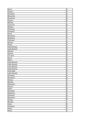 Karak N
Haripur N
Peshawar N
Nowshera N
Nowshera N
Haripur N
Mardan Y
Lower Dir N
Mardan Y
Peshawar N
Peshawar N
Karak N
Nowshera N
Nowshera N
Peshawar N
Haripur N
Kohat N
Lakki Marwat N
Lakki Marwat N
Mardan N
Haripur N
Tor Ghar N
Karak N
Bannu N
Lakki Marwat N
Lakki Marwat N
Lakki Marwat N
Lakki Marwat N
Charsadda N
Lakki Marwat N
Peshawar N
Nowshera N
Haripur N
Mardan N
Nowshera N
Haripur N
Kohat N
Peshawar N
Nowshera N
Peshawar N
Nowshera N
Haripur N
Mardan Y
Karak N
Peshawar N
Kohat N
Kohat N
 