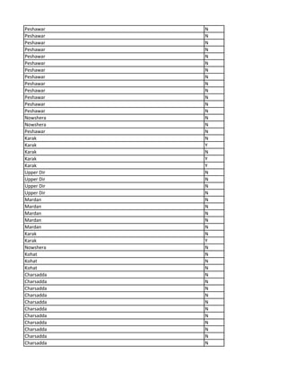 Peshawar N
Peshawar N
Peshawar N
Peshawar N
Peshawar N
Peshawar N
Peshawar N
Peshawar N
Peshawar N
Peshawar N
Peshawar N
Peshawar N
Peshawar N
Nowshera N
Nowshera N
Peshawar N
Karak N
Karak Y
Karak N
Karak Y
Karak Y
Upper Dir N
Upper Dir N
Upper Dir N
Upper Dir N
Mardan N
Mardan N
Mardan N
Mardan N
Mardan N
Karak N
Karak Y
Nowshera N
Kohat N
Kohat N
Kohat N
Charsadda N
Charsadda N
Charsadda N
Charsadda N
Charsadda N
Charsadda N
Charsadda N
Charsadda N
Charsadda N
Charsadda N
Charsadda N
 