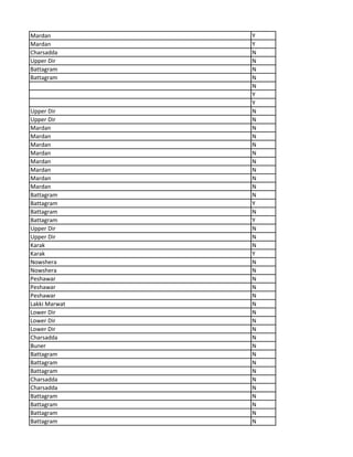 Mardan Y
Mardan Y
Charsadda N
Upper Dir N
Battagram N
Battagram N
N
Y
Y
Upper Dir N
Upper Dir N
Mardan N
Mardan N
Mardan N
Mardan N
Mardan N
Mardan N
Mardan N
Mardan N
Battagram N
Battagram Y
Battagram N
Battagram Y
Upper Dir N
Upper Dir N
Karak N
Karak Y
Nowshera N
Nowshera N
Peshawar N
Peshawar N
Peshawar N
Lakki Marwat N
Lower Dir N
Lower Dir N
Lower Dir N
Charsadda N
Buner N
Battagram N
Battagram N
Battagram N
Charsadda N
Charsadda N
Battagram N
Battagram N
Battagram N
Battagram N
 