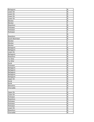 Battagram N
Lower Dir N
Lower Dir N
Lower Dir N
Lower Dir N
Mardan N
Mardan Y
Nowshera N
Peshawar N
Peshawar N
Peshawar Y
N
Nowshera N
South Waziristan N
Mardan Y
Mardan Y
Mardan Y
Battagram N
Battagram N
Lower Dir N
Battagram N
Nowshera N
Tor Ghar N
Tor Ghar N
Karak N
Peshawar N
Battagram N
Battagram N
Battagram N
Battagram N
Battagram N
Upper Dir N
Karak N
Karak N
Mansehra N
Charsadda N
Y
Upper Dir N
Lower Dir N
Peshawar N
Nowshera N
Peshawar N
Peshawar N
Peshawar N
Lower Dir N
Nowshera N
Charsadda N
 