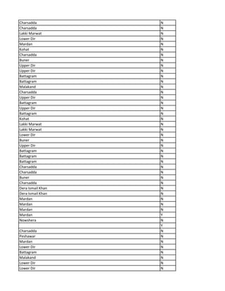 Charsadda N
Charsadda N
Lakki Marwat N
Lower Dir N
Mardan N
Kohat N
Charsadda N
Buner N
Upper Dir N
Upper Dir N
Battagram N
Battagram N
Malakand N
Charsadda N
Upper Dir N
Battagram N
Upper Dir N
Battagram N
Kohat N
Lakki Marwat N
Lakki Marwat N
Lower Dir N
Buner N
Upper Dir N
Battagram N
Battagram N
Battagram N
Charsadda N
Charsadda N
Buner N
Charsadda N
Dera Ismail Khan N
Dera Ismail Khan N
Mardan N
Mardan N
Mardan N
Mardan Y
Nowshera N
Y
Charsadda N
Peshawar N
Mardan N
Lower Dir N
Battagram N
Malakand N
Lower Dir N
Lower Dir N
 