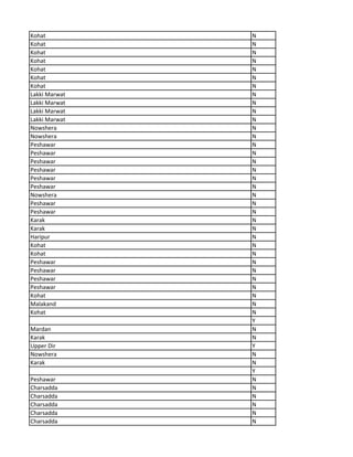 Kohat N
Kohat N
Kohat N
Kohat N
Kohat N
Kohat N
Kohat N
Lakki Marwat N
Lakki Marwat N
Lakki Marwat N
Lakki Marwat N
Nowshera N
Nowshera N
Peshawar N
Peshawar N
Peshawar N
Peshawar N
Peshawar N
Peshawar N
Nowshera N
Peshawar N
Peshawar N
Karak N
Karak N
Haripur N
Kohat N
Kohat N
Peshawar N
Peshawar N
Peshawar N
Peshawar N
Kohat N
Malakand N
Kohat N
Y
Mardan N
Karak N
Upper Dir Y
Nowshera N
Karak N
Y
Peshawar N
Charsadda N
Charsadda N
Charsadda N
Charsadda N
Charsadda N
 