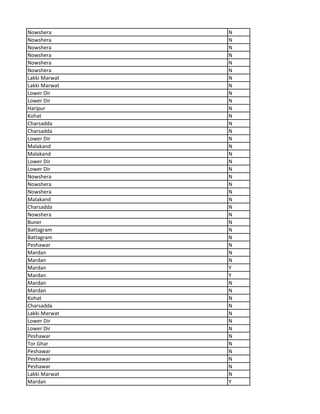 Nowshera N
Nowshera N
Nowshera N
Nowshera N
Nowshera N
Nowshera N
Lakki Marwat N
Lakki Marwat N
Lower Dir N
Lower Dir N
Haripur N
Kohat N
Charsadda N
Charsadda N
Lower Dir N
Malakand N
Malakand N
Lower Dir N
Lower Dir N
Nowshera N
Nowshera N
Nowshera N
Malakand N
Charsadda N
Nowshera N
Buner N
Battagram N
Battagram N
Peshawar N
Mardan N
Mardan N
Mardan Y
Mardan Y
Mardan N
Mardan N
Kohat N
Charsadda N
Lakki Marwat N
Lower Dir N
Lower Dir N
Peshawar N
Tor Ghar N
Peshawar N
Peshawar N
Peshawar N
Lakki Marwat N
Mardan Y
 