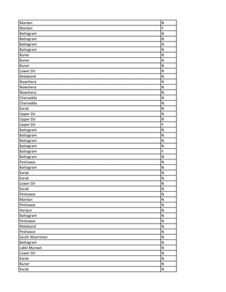 Mardan N
Mardan Y
Battagram N
Battagram N
Battagram N
Battagram N
Buner N
Buner N
Buner N
Lower Dir N
Malakand N
Nowshera N
Nowshera N
Nowshera N
Charsadda N
Charsadda N
Karak N
Upper Dir N
Upper Dir N
Upper Dir Y
Battagram N
Battagram N
Battagram N
Battagram N
Battagram Y
Battagram N
Peshawar N
Battagram N
Karak N
Karak N
Lower Dir N
Karak N
Peshawar N
Mardan N
Peshawar N
Haripur N
Battagram N
Peshawar N
Malakand N
Peshawar N
South Waziristan N
Battagram N
Lakki Marwat N
Lower Dir N
Karak N
Buner N
Karak N
 