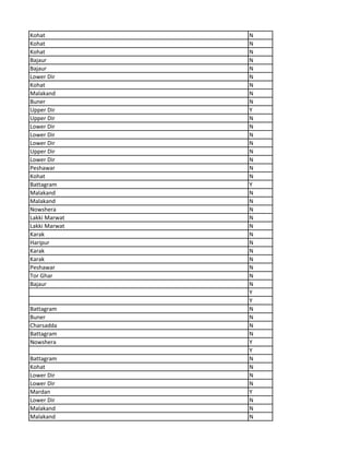 Kohat N
Kohat N
Kohat N
Bajaur N
Bajaur N
Lower Dir N
Kohat N
Malakand N
Buner N
Upper Dir Y
Upper Dir N
Lower Dir N
Lower Dir N
Lower Dir N
Upper Dir N
Lower Dir N
Peshawar N
Kohat N
Battagram Y
Malakand N
Malakand N
Nowshera N
Lakki Marwat N
Lakki Marwat N
Karak N
Haripur N
Karak N
Karak N
Peshawar N
Tor Ghar N
Bajaur N
Y
Y
Battagram N
Buner N
Charsadda N
Battagram N
Nowshera Y
Y
Battagram N
Kohat N
Lower Dir N
Lower Dir N
Mardan Y
Lower Dir N
Malakand N
Malakand N
 