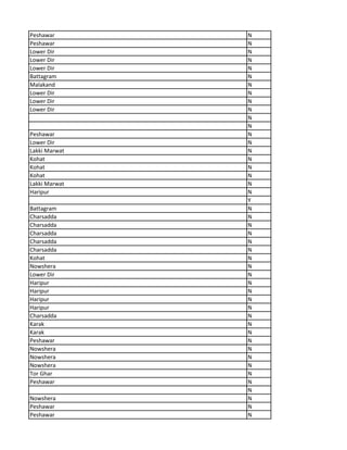 Peshawar N
Peshawar N
Lower Dir N
Lower Dir N
Lower Dir N
Battagram N
Malakand N
Lower Dir N
Lower Dir N
Lower Dir N
N
N
Peshawar N
Lower Dir N
Lakki Marwat N
Kohat N
Kohat N
Kohat N
Lakki Marwat N
Haripur N
Y
Battagram N
Charsadda N
Charsadda N
Charsadda N
Charsadda N
Charsadda N
Kohat N
Nowshera N
Lower Dir N
Haripur N
Haripur N
Haripur N
Haripur N
Charsadda N
Karak N
Karak N
Peshawar N
Nowshera N
Nowshera N
Nowshera N
Tor Ghar N
Peshawar N
N
Nowshera N
Peshawar N
Peshawar N
 