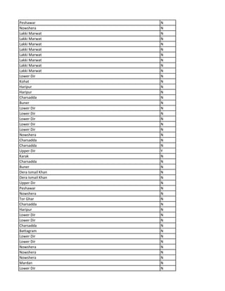 Peshawar N
Nowshera N
Lakki Marwat N
Lakki Marwat N
Lakki Marwat N
Lakki Marwat N
Lakki Marwat N
Lakki Marwat N
Lakki Marwat N
Lakki Marwat N
Lower Dir N
Kohat N
Haripur N
Haripur N
Charsadda N
Buner N
Lower Dir N
Lower Dir N
Lower Dir N
Lower Dir N
Lower Dir N
Nowshera N
Charsadda N
Charsadda N
Upper Dir Y
Karak N
Charsadda N
Buner N
Dera Ismail Khan N
Dera Ismail Khan N
Upper Dir N
Peshawar N
Nowshera N
Tor Ghar N
Charsadda N
Haripur N
Lower Dir N
Lower Dir N
Charsadda N
Battagram N
Lower Dir N
Lower Dir N
Nowshera N
Nowshera N
Nowshera N
Mardan N
Lower Dir N
 