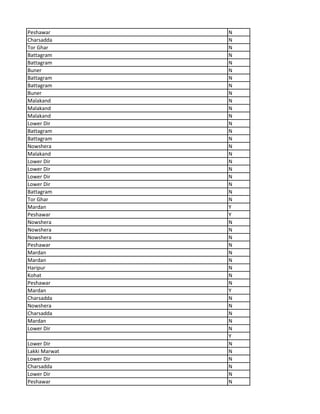 Peshawar N
Charsadda N
Tor Ghar N
Battagram N
Battagram N
Buner N
Battagram N
Battagram N
Buner N
Malakand N
Malakand N
Malakand N
Lower Dir N
Battagram N
Battagram N
Nowshera N
Malakand N
Lower Dir N
Lower Dir N
Lower Dir N
Lower Dir N
Battagram N
Tor Ghar N
Mardan Y
Peshawar Y
Nowshera N
Nowshera N
Nowshera N
Peshawar N
Mardan N
Mardan N
Haripur N
Kohat N
Peshawar N
Mardan Y
Charsadda N
Nowshera N
Charsadda N
Mardan N
Lower Dir N
Y
Lower Dir N
Lakki Marwat N
Lower Dir N
Charsadda N
Lower Dir N
Peshawar N
 