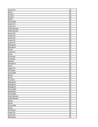 Lower Dir N
Buner N
Haripur N
Haripur N
Kohat N
Charsadda N
Lower Dir N
Lower Dir N
Lakki Marwat N
Lakki Marwat N
Lower Dir N
Lower Dir N
Lower Dir N
Lower Dir N
Lower Dir N
Battagram N
Battagram N
Kohat N
Lower Dir N
Karak N
Peshawar N
Peshawar N
Mardan Y
Nowshera N
Buner N
Upper Dir N
Peshawar N
Charsadda N
Kohat N
Buner N
Tor Ghar N
Battagram N
Battagram N
Battagram N
Charsadda N
Battagram N
Charsadda N
Lakki Marwat N
Lakki Marwat N
Kohat N
Kohat N
Charsadda N
Karak N
Peshawar N
Lower Dir N
Lower Dir N
Malakand N
 