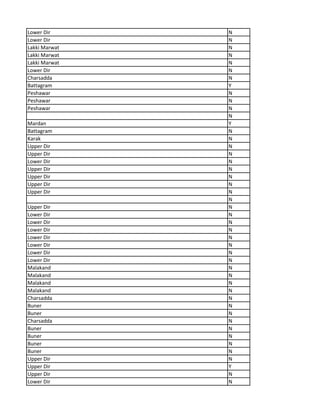 Lower Dir N
Lower Dir N
Lakki Marwat N
Lakki Marwat N
Lakki Marwat N
Lower Dir N
Charsadda N
Battagram Y
Peshawar N
Peshawar N
Peshawar N
N
Mardan Y
Battagram N
Karak N
Upper Dir N
Upper Dir N
Lower Dir N
Upper Dir N
Upper Dir N
Upper Dir N
Upper Dir N
N
Upper Dir N
Lower Dir N
Lower Dir N
Lower Dir N
Lower Dir N
Lower Dir N
Lower Dir N
Lower Dir N
Malakand N
Malakand N
Malakand N
Malakand N
Charsadda N
Buner N
Buner N
Charsadda N
Buner N
Buner N
Buner N
Buner N
Upper Dir N
Upper Dir Y
Upper Dir N
Lower Dir N
 