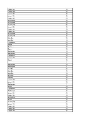Lower Dir N
Lower Dir N
Lower Dir N
Lower Dir N
Lower Dir N
Malakand N
Malakand N
Malakand N
Lower Dir N
Lower Dir N
Lower Dir N
Malakand N
Malakand N
Mardan N
Mardan N
Charsadda N
Karak N
Buner N
Buner N
Battagram N
Battagram N
Charsadda N
Lower Dir N
Kohat N
Y
Battagram N
Battagram Y
Mardan N
Mardan N
Mardan N
Mardan N
Haripur N
Lower Dir N
Lower Dir N
Battagram Y
Buner N
Charsadda N
Peshawar N
Lower Dir N
Lower Dir N
Malakand N
Buner N
Malakand N
Lower Dir N
Lower Dir N
Lower Dir N
Upper Dir N
 