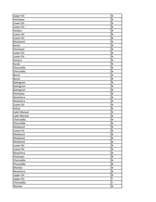 Upper Dir N
Peshawar N
Lower Dir N
Lower Dir N
Haripur N
Lower Dir N
Lower Dir N
Malakand N
Buner N
Peshawar N
Lower Dir N
Lower Dir N
Haripur N
Karak N
Charsadda N
Charsadda N
Buner N
Buner N
Battagram N
Battagram N
Battagram N
Peshawar N
Nowshera N
Nowshera N
Lower Dir N
Kohat N
Lakki Marwat N
Lakki Marwat N
Charsadda N
Charsadda N
Malakand N
Lower Dir N
Malakand N
Malakand N
Malakand N
Lower Dir N
Lower Dir N
Nowshera N
Peshawar N
Charsadda N
Charsadda N
Mardan N
Nowshera N
Upper Dir N
Upper Dir Y
Charsadda Y
Mardan N
 