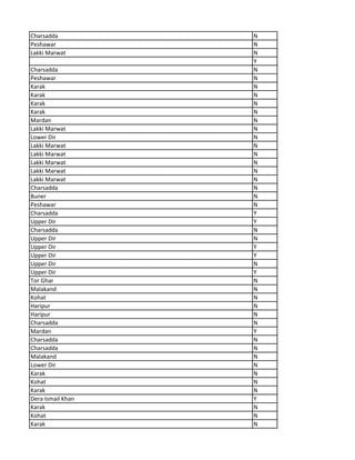 Charsadda N
Peshawar N
Lakki Marwat N
Y
Charsadda N
Peshawar N
Karak N
Karak N
Karak N
Karak N
Mardan N
Lakki Marwat N
Lower Dir N
Lakki Marwat N
Lakki Marwat N
Lakki Marwat N
Lakki Marwat N
Lakki Marwat N
Charsadda N
Buner N
Peshawar N
Charsadda Y
Upper Dir Y
Charsadda N
Upper Dir N
Upper Dir Y
Upper Dir Y
Upper Dir N
Upper Dir Y
Tor Ghar N
Malakand N
Kohat N
Haripur N
Haripur N
Charsadda N
Mardan Y
Charsadda N
Charsadda N
Malakand N
Lower Dir N
Karak N
Kohat N
Karak N
Dera Ismail Khan Y
Karak N
Kohat N
Karak N
 