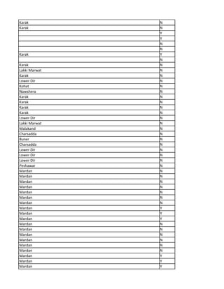 Karak N
Karak N
Y
Y
N
N
Karak Y
N
Karak N
Lakki Marwat N
Karak N
Lower Dir N
Kohat N
Nowshera N
Karak N
Karak N
Karak N
Karak N
Lower Dir N
Lakki Marwat N
Malakand N
Charsadda N
Buner N
Charsadda N
Lower Dir N
Lower Dir N
Lower Dir N
Peshawar N
Mardan N
Mardan N
Mardan N
Mardan N
Mardan N
Mardan N
Mardan N
Mardan Y
Mardan Y
Mardan Y
Mardan N
Mardan N
Mardan N
Mardan N
Mardan N
Mardan N
Mardan Y
Mardan Y
Mardan Y
 