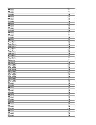 Mardan Y
Mardan Y
Mardan N
Mardan N
Mardan N
Mardan N
Mardan N
Mardan N
Mardan N
Mardan N
Mardan Y
Mardan Y
Mardan N
Mardan N
Nowshera N
Nowshera N
Nowshera N
Nowshera N
Nowshera N
Nowshera N
Nowshera N
Nowshera Y
Peshawar Y
Peshawar N
Charsadda N
Charsadda N
Charsadda N
Charsadda N
Charsadda N
Charsadda N
Charsadda Y
Charsadda N
Mardan N
Mardan N
Mardan N
Mardan N
Mardan N
Mardan N
Mardan N
Mardan N
Mardan N
Mardan N
Mardan N
Mardan N
Mardan N
Mardan N
Mardan N
 