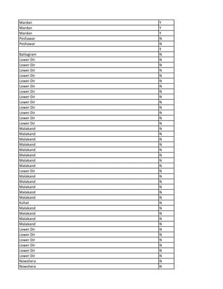 Mardan Y
Mardan Y
Mardan Y
Peshawar N
Peshawar N
Y
Battagram N
Lower Dir N
Lower Dir N
Lower Dir N
Lower Dir N
Lower Dir N
Lower Dir N
Lower Dir N
Lower Dir N
Lower Dir N
Lower Dir N
Lower Dir N
Lower Dir N
Lower Dir N
Malakand N
Malakand N
Malakand N
Malakand N
Malakand N
Malakand N
Malakand N
Malakand N
Lower Dir N
Malakand N
Malakand N
Malakand N
Malakand N
Malakand N
Kohat N
Malakand N
Malakand N
Malakand N
Malakand N
Lower Dir N
Lower Dir N
Lower Dir N
Lower Dir N
Lower Dir N
Lower Dir N
Nowshera N
Nowshera N
 