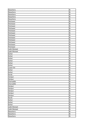 Nowshera N
Nowshera N
Nowshera N
Nowshera N
Nowshera N
Peshawar N
Peshawar N
Peshawar N
Peshawar N
Peshawar N
Peshawar N
Peshawar N
Peshawar N
Peshawar N
Peshawar N
Peshawar N
Peshawar N
Lakki Marwat N
Lakki Marwat N
Kohat N
Kohat N
Kohat N
Kohat N
Kohat N
Kohat N
Lower Dir N
Kohat N
Kohat N
Karak N
Haripur N
Haripur N
Charsadda N
Charsadda N
Haripur N
Haripur N
Haripur N
Haripur N
Haripur N
Karak N
Kohat N
Kohat N
Kohat N
Lakki Marwat N
Lakki Marwat N
Nowshera N
Nowshera N
Nowshera N
 