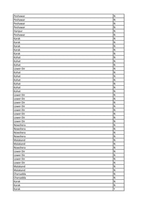 Peshawar N
Peshawar N
Peshawar N
Peshawar N
Haripur N
Peshawar N
Karak N
Karak N
Karak N
Karak N
Karak N
Kohat N
Kohat N
Kohat N
Lower Dir N
Kohat N
Kohat N
Kohat N
Kohat N
Kohat N
Kohat N
Lower Dir N
Lower Dir N
Lower Dir N
Lower Dir N
Lower Dir N
Lower Dir N
Lower Dir N
Lower Dir N
Nowshera N
Nowshera N
Nowshera N
Nowshera N
Malakand N
Malakand N
Nowshera N
Lower Dir N
Lower Dir N
Lower Dir N
Lower Dir N
Malakand N
Malakand N
Charsadda N
Charsadda N
Karak N
Karak N
Karak Y
 