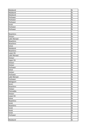 Malakand N
Malakand N
Malakand N
Peshawar N
Peshawar N
Peshawar N
Karak N
Peshawar N
Peshawar N
Y
Nowshera N
Haripur N
Lakki Marwat N
Nowshera N
Nowshera N
Kohat N
Malakand N
Nowshera N
Lower Dir N
Lakki Marwat N
Haripur N
Upper Dir N
Haripur N
Haripur N
Peshawar N
Kohat N
Haripur N
Peshawar N
Lakki Marwat N
Peshawar N
Battagram N
Buner N
Nowshera N
Haripur N
Charsadda N
Haripur N
Lower Dir N
Kohat N
Nowshera N
Karak N
Nowshera N
Karak N
Karak N
Karak N
Peshawar Y
Y
Malakand N
 