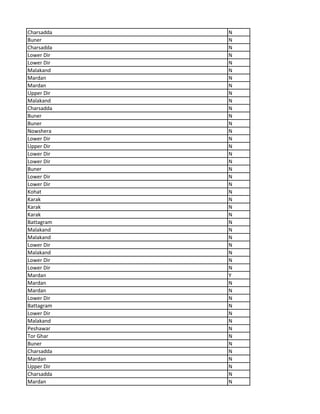 Charsadda N
Buner N
Charsadda N
Lower Dir N
Lower Dir N
Malakand N
Mardan N
Mardan N
Upper Dir N
Malakand N
Charsadda N
Buner N
Buner N
Nowshera N
Lower Dir N
Upper Dir N
Lower Dir N
Lower Dir N
Buner N
Lower Dir N
Lower Dir N
Kohat N
Karak N
Karak N
Karak N
Battagram N
Malakand N
Malakand N
Lower Dir N
Malakand N
Lower Dir N
Lower Dir N
Mardan Y
Mardan N
Mardan N
Lower Dir N
Battagram N
Lower Dir N
Malakand N
Peshawar N
Tor Ghar N
Buner N
Charsadda N
Mardan N
Upper Dir N
Charsadda N
Mardan N
 