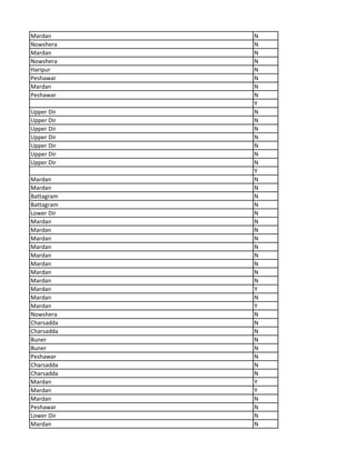 Mardan N
Nowshera N
Mardan N
Nowshera N
Haripur N
Peshawar N
Mardan N
Peshawar N
Y
Upper Dir N
Upper Dir N
Upper Dir N
Upper Dir N
Upper Dir N
Upper Dir N
Upper Dir N
Y
Mardan N
Mardan N
Battagram N
Battagram N
Lower Dir N
Mardan N
Mardan N
Mardan N
Mardan N
Mardan N
Mardan N
Mardan N
Mardan N
Mardan Y
Mardan N
Mardan Y
Nowshera N
Charsadda N
Charsadda N
Buner N
Buner N
Peshawar N
Charsadda N
Charsadda N
Mardan Y
Mardan Y
Mardan N
Peshawar N
Lower Dir N
Mardan N
 