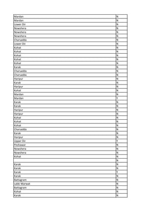 Mardan N
Mardan N
Lower Dir N
Nowshera N
Nowshera N
Nowshera N
Charsadda N
Lower Dir N
Kohat N
Kohat N
Kohat N
Kohat N
Kohat N
Karak N
Charsadda N
Charsadda N
Haripur N
Karak N
Haripur N
Kohat N
Mardan N
Mardan Y
Karak N
Karak N
Haripur N
Haripur N
Kohat N
Kohat N
Kohat N
Charsadda N
Karak N
Haripur N
Upper Dir Y
Peshawar N
Nowshera N
Nowshera N
Kohat N
N
Karak N
Karak N
Karak Y
Karak N
Battagram N
Lakki Marwat N
Battagram N
Kohat N
Karak N
 