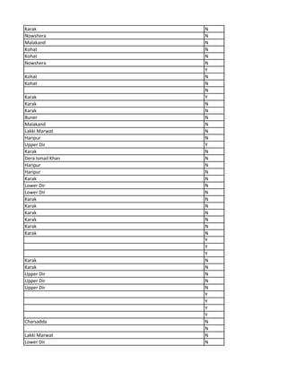 Karak N
Nowshera N
Malakand N
Kohat N
Kohat N
Nowshera N
Y
Kohat N
Kohat N
N
Karak Y
Karak N
Karak N
Buner N
Malakand N
Lakki Marwat N
Haripur N
Upper Dir Y
Karak N
Dera Ismail Khan N
Haripur N
Haripur N
Karak N
Lower Dir N
Lower Dir N
Karak N
Karak N
Karak N
Karak N
Karak N
Karak N
Y
Y
Y
Karak N
Karak N
Upper Dir N
Upper Dir N
Upper Dir N
Y
Y
Y
Y
Charsadda N
N
Lakki Marwat N
Lower Dir N
 