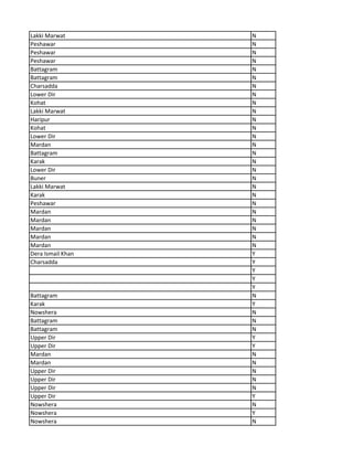 Lakki Marwat N
Peshawar N
Peshawar N
Peshawar N
Battagram N
Battagram N
Charsadda N
Lower Dir N
Kohat N
Lakki Marwat N
Haripur N
Kohat N
Lower Dir N
Mardan N
Battagram N
Karak N
Lower Dir N
Buner N
Lakki Marwat N
Karak N
Peshawar N
Mardan N
Mardan N
Mardan N
Mardan N
Mardan N
Dera Ismail Khan Y
Charsadda Y
Y
Y
Y
Battagram N
Karak Y
Nowshera N
Battagram N
Battagram N
Upper Dir Y
Upper Dir Y
Mardan N
Mardan N
Upper Dir N
Upper Dir N
Upper Dir N
Upper Dir Y
Nowshera N
Nowshera Y
Nowshera N
 
