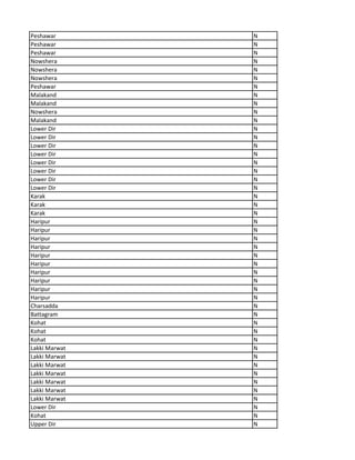 Peshawar N
Peshawar N
Peshawar N
Nowshera N
Nowshera N
Nowshera N
Peshawar N
Malakand N
Malakand N
Nowshera N
Malakand N
Lower Dir N
Lower Dir N
Lower Dir N
Lower Dir N
Lower Dir N
Lower Dir N
Lower Dir N
Lower Dir N
Karak N
Karak N
Karak N
Haripur N
Haripur N
Haripur N
Haripur N
Haripur N
Haripur N
Haripur N
Haripur N
Haripur N
Haripur N
Charsadda N
Battagram N
Kohat N
Kohat N
Kohat N
Lakki Marwat N
Lakki Marwat N
Lakki Marwat N
Lakki Marwat N
Lakki Marwat N
Lakki Marwat N
Lakki Marwat N
Lower Dir N
Kohat N
Upper Dir N
 