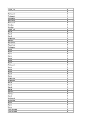 Upper Dir N
Y
Peshawar Y
Peshawar Y
Peshawar Y
Peshawar N
Peshawar N
Mardan N
Mardan N
Upper Dir Y
Karak N
Karak N
Karak N
Nowshera N
Haripur N
Nowshera N
Nowshera N
Peshawar N
Kohat N
Kohat N
Kohat N
Kohat N
Kohat N
Kohat N
Kohat N
Peshawar N
Kohat N
Kohat N
Kohat N
Karak N
Kohat N
Nowshera N
Nowshera N
Karak Y
Karak N
Karak N
Karak N
Haripur N
Haripur N
Karak N
Malakand N
Malakand N
Kohat N
Kohat N
Kohat N
Lakki Marwat N
Lakki Marwat N
 