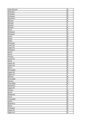 Lakki Marwat N
Peshawar N
Peshawar N
Peshawar N
Nowshera N
Mardan N
Mardan Y
Mardan Y
Mardan N
Karak N
Peshawar N
Peshawar N
Kohat N
Kohat N
Kohat N
Peshawar N
Lower Dir N
Upper Dir Y
Peshawar N
Kohat N
Karak N
Haripur N
Lower Dir N
Karak N
Upper Dir N
Upper Dir N
Buner N
Charsadda N
Upper Dir N
Upper Dir Y
Mardan N
Charsadda N
Haripur N
Charsadda N
Nowshera Y
Upper Dir Y
Haripur N
Karak N
Malakand N
Karak N
Charsadda N
Kohat N
Nowshera N
Karak N
Peshawar N
Upper Dir N
Upper Dir N
 