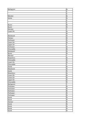 Battagram N
Y
Y
Mardan N
Kohat N
Y
Y
Buner N
Buner N
Mardan Y
Lower Dir N
N
Malakand N
Haripur N
Peshawar N
Lower Dir N
Upper Dir Y
Peshawar N
Charsadda N
Malakand N
Buner N
Mardan Y
Nowshera N
Charsadda N
Lower Dir N
Charsadda Y
Kohat N
Malakand N
Karak N
Nowshera N
Lower Dir N
Lower Dir N
Upper Dir N
Charsadda N
Battagram Y
Peshawar N
Peshawar N
Peshawar N
Peshawar N
Peshawar N
Karak N
Karak N
Haripur N
Karak N
Karak N
Karak N
Karak N
 