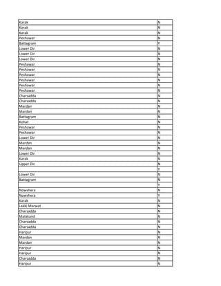 Karak N
Karak N
Karak N
Peshawar N
Battagram Y
Lower Dir N
Lower Dir N
Lower Dir N
Peshawar N
Peshawar N
Peshawar N
Peshawar N
Peshawar N
Peshawar N
Charsadda N
Charsadda N
Mardan N
Mardan N
Battagram N
Kohat N
Peshawar N
Peshawar N
Lower Dir N
Mardan N
Mardan N
Lower Dir N
Karak N
Upper Dir N
Y
Lower Dir N
Battagram N
Y
Nowshera N
Nowshera Y
Karak N
Lakki Marwat N
Charsadda N
Malakand N
Charsadda N
Charsadda N
Haripur N
Mardan N
Mardan N
Haripur N
Haripur N
Charsadda N
Haripur N
 