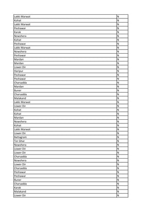 Lakki Marwat N
Kohat N
Lakki Marwat N
Peshawar N
Karak N
Nowshera N
Kohat N
Peshawar N
Lakki Marwat N
Nowshera N
Peshawar N
Mardan N
Mardan N
Lower Dir N
Haripur N
Peshawar N
Peshawar N
Charsadda N
Mardan N
Buner N
Charsadda N
Malakand N
Lakki Marwat N
Lower Dir N
Kohat N
Kohat N
Mardan N
Nowshera N
Kohat N
Lakki Marwat N
Lower Dir N
Battagram N
Tor Ghar N
Nowshera N
Lower Dir N
Lower Dir N
Charsadda N
Nowshera N
Lower Dir N
Charsadda N
Peshawar N
Peshawar N
Buner N
Charsadda N
Karak N
Malakand N
Lower Dir N
 