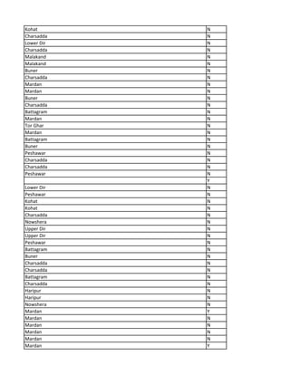 Kohat N
Charsadda N
Lower Dir N
Charsadda N
Malakand N
Malakand N
Buner N
Charsadda N
Mardan N
Mardan N
Buner N
Charsadda N
Battagram N
Mardan N
Tor Ghar N
Mardan N
Battagram N
Buner N
Peshawar N
Charsadda N
Charsadda N
Peshawar N
Y
Lower Dir N
Peshawar N
Kohat N
Kohat N
Charsadda N
Nowshera N
Upper Dir N
Upper Dir N
Peshawar N
Battagram N
Buner N
Charsadda N
Charsadda N
Battagram N
Charsadda N
Haripur N
Haripur N
Nowshera N
Mardan Y
Mardan N
Mardan N
Mardan N
Mardan N
Mardan Y
 