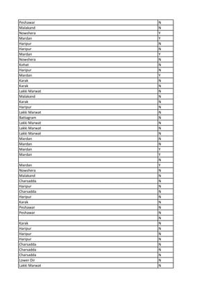 Peshawar N
Malakand N
Nowshera Y
Mardan Y
Haripur N
Haripur N
Mardan Y
Nowshera N
Kohat N
Haripur N
Mardan Y
Karak N
Karak N
Lakki Marwat N
Malakand N
Karak N
Haripur N
Lakki Marwat N
Battagram N
Lakki Marwat N
Lakki Marwat N
Lakki Marwat N
Mardan N
Mardan N
Mardan Y
Mardan Y
N
Mardan Y
Nowshera N
Malakand N
Charsadda N
Haripur N
Charsadda N
Haripur N
Karak N
Peshawar N
Peshawar N
N
Karak N
Haripur N
Haripur N
Haripur N
Charsadda N
Charsadda N
Charsadda N
Lower Dir N
Lakki Marwat N
 