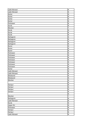 Lakki Marwat N
Lakki Marwat N
Kohat N
Kohat N
Kohat N
Kohat N
Peshawar N
Karak N
Mardan Y
Karak N
Karak N
Karak N
Battagram N
Battagram N
Battagram N
Battagram N
Buner N
Buner N
Buner N
Peshawar N
Peshawar N
Peshawar N
Peshawar N
Peshawar N
Peshawar N
Peshawar N
Kohat N
Lakki Marwat N
Lakki Marwat N
Malakand N
Malakand N
Mardan N
N
Haripur N
Haripur N
Haripur N
Haripur N
N
Mardan Y
Battagram N
Lakki Marwat N
Karak N
Upper Dir N
Peshawar N
Haripur N
Haripur N
Lakki Marwat N
 