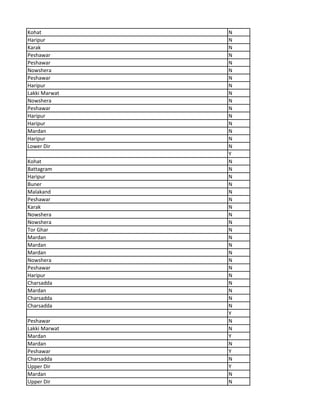 Kohat N
Haripur N
Karak N
Peshawar N
Peshawar N
Nowshera N
Peshawar N
Haripur N
Lakki Marwat N
Nowshera N
Peshawar N
Haripur N
Haripur N
Mardan N
Haripur N
Lower Dir N
Y
Kohat N
Battagram N
Haripur N
Buner N
Malakand N
Peshawar N
Karak N
Nowshera N
Nowshera N
Tor Ghar N
Mardan N
Mardan N
Mardan N
Nowshera N
Peshawar N
Haripur N
Charsadda N
Mardan N
Charsadda N
Charsadda N
Y
Peshawar N
Lakki Marwat N
Mardan Y
Mardan N
Peshawar Y
Charsadda N
Upper Dir Y
Mardan N
Upper Dir N
 