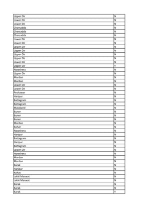 Upper Dir N
Lower Dir N
Lower Dir N
Charsadda N
Charsadda N
Charsadda N
Lower Dir N
Lower Dir N
Lower Dir N
Upper Dir N
Upper Dir N
Upper Dir N
Lower Dir N
Upper Dir Y
Nowshera N
Upper Dir N
Mardan N
Mardan N
Lower Dir N
Lower Dir N
Peshawar N
Haripur N
Battagram N
Battagram N
Malakand N
Buner N
Buner N
Buner N
Mardan N
Kohat N
Nowshera N
Haripur N
Battagram N
Haripur N
Battagram N
Lower Dir N
Nowshera N
Mardan N
Mardan N
Karak N
Haripur N
Kohat N
Lakki Marwat N
Lakki Marwat N
Karak N
Karak N
Karak Y
 