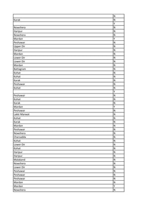 N
Karak N
Y
Nowshera N
Haripur N
Nowshera N
Mardan Y
Peshawar N
Upper Dir N
Haripur N
Mardan N
Lower Dir N
Lower Dir N
Mardan N
Battagram N
Kohat N
Kohat N
Karak N
Peshawar N
Kohat N
Y
Peshawar N
Kohat N
Karak N
Mardan Y
Peshawar N
Lakki Marwat N
Kohat N
Karak N
Mardan N
Peshawar N
Nowshera N
Charsadda N
Kohat N
Lower Dir N
Kohat N
Haripur N
Haripur N
Malakand N
Nowshera N
Lower Dir N
Peshawar N
Peshawar N
Peshawar N
Mardan N
Mardan Y
Nowshera N
 