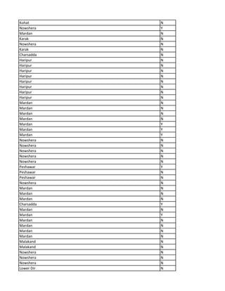 Kohat N
Nowshera Y
Mardan N
Karak N
Nowshera N
Karak N
Charsadda N
Haripur N
Haripur N
Haripur N
Haripur N
Haripur N
Haripur N
Haripur N
Haripur N
Mardan N
Mardan N
Mardan N
Mardan N
Mardan Y
Mardan Y
Mardan Y
Nowshera N
Nowshera N
Nowshera N
Nowshera N
Nowshera N
Peshawar Y
Peshawar N
Peshawar N
Nowshera N
Mardan N
Mardan N
Mardan N
Charsadda Y
Mardan N
Mardan Y
Mardan N
Mardan N
Mardan N
Mardan N
Malakand N
Malakand N
Nowshera N
Nowshera N
Nowshera N
Lower Dir N
 