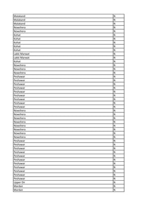 Malakand N
Malakand N
Malakand N
Nowshera N
Nowshera N
Kohat N
Kohat N
Kohat N
Kohat N
Kohat N
Lakki Marwat N
Lakki Marwat N
Kohat N
Nowshera N
Nowshera N
Nowshera N
Peshawar N
Peshawar N
Peshawar N
Peshawar N
Peshawar N
Peshawar N
Peshawar N
Peshawar N
Peshawar N
Nowshera N
Nowshera N
Nowshera N
Nowshera N
Nowshera N
Nowshera N
Nowshera N
Nowshera N
Peshawar N
Peshawar N
Peshawar N
Peshawar N
Peshawar N
Peshawar N
Peshawar N
Peshawar N
Peshawar N
Peshawar N
Peshawar N
Upper Dir N
Mardan N
Mardan N
 