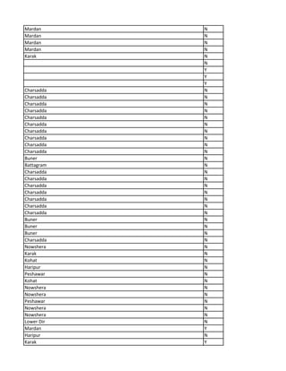 Mardan N
Mardan N
Mardan N
Mardan N
Karak N
N
Y
Y
Y
Charsadda N
Charsadda N
Charsadda N
Charsadda N
Charsadda N
Charsadda N
Charsadda N
Charsadda N
Charsadda N
Charsadda N
Buner N
Battagram N
Charsadda N
Charsadda N
Charsadda N
Charsadda N
Charsadda N
Charsadda N
Charsadda N
Buner N
Buner N
Buner N
Charsadda N
Nowshera N
Karak N
Kohat N
Haripur N
Peshawar N
Kohat N
Nowshera N
Nowshera N
Peshawar N
Nowshera N
Nowshera N
Lower Dir N
Mardan Y
Haripur N
Karak Y
 