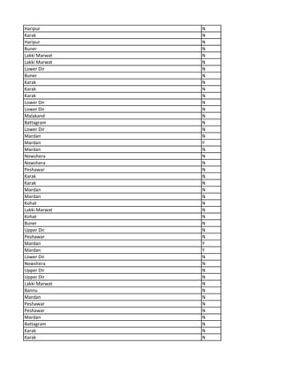 Haripur N
Karak N
Haripur N
Buner N
Lakki Marwat N
Lakki Marwat N
Lower Dir N
Buner N
Karak N
Karak N
Karak N
Lower Dir N
Lower Dir N
Malakand N
Battagram N
Lower Dir N
Mardan N
Mardan Y
Mardan N
Nowshera N
Nowshera N
Peshawar N
Karak N
Karak N
Mardan N
Mardan N
Kohat N
Lakki Marwat N
Kohat N
Buner N
Upper Dir N
Peshawar N
Mardan Y
Mardan Y
Lower Dir N
Nowshera N
Upper Dir N
Upper Dir N
Lakki Marwat N
Bannu N
Mardan N
Peshawar N
Peshawar N
Mardan N
Battagram N
Karak N
Karak N
 