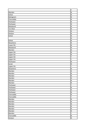 Y
Mardan N
Kohat N
Battagram N
Charsadda N
Peshawar N
Peshawar N
Malakand N
Tor Ghar N
Haripur N
Haripur N
Kohat N
N
Kohat N
Nowshera N
Lower Dir N
Malakand N
Mardan N
Upper Dir N
Upper Dir N
Upper Dir Y
Upper Dir Y
Peshawar N
Karak N
Upper Dir Y
Nowshera N
Mardan N
Mardan N
Mardan N
Mardan N
Mardan N
Mardan N
Peshawar Y
Peshawar N
Peshawar N
Peshawar N
Charsadda N
Charsadda Y
Mardan N
Mardan N
Mardan N
Mardan N
Mardan N
Mardan N
Mardan Y
Charsadda N
Haripur N
 