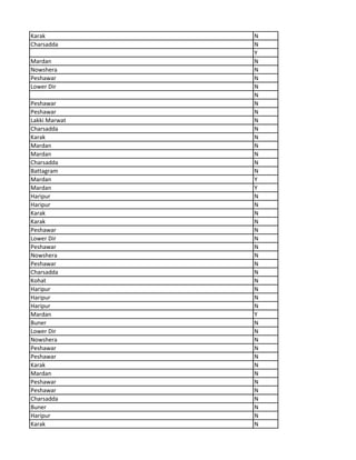 Karak N
Charsadda N
Y
Mardan N
Nowshera N
Peshawar N
Lower Dir N
N
Peshawar N
Peshawar N
Lakki Marwat N
Charsadda N
Karak N
Mardan N
Mardan N
Charsadda N
Battagram N
Mardan Y
Mardan Y
Haripur N
Haripur N
Karak N
Karak N
Peshawar N
Lower Dir N
Peshawar N
Nowshera N
Peshawar N
Charsadda N
Kohat N
Haripur N
Haripur N
Haripur N
Mardan Y
Buner N
Lower Dir N
Nowshera N
Peshawar N
Peshawar N
Karak N
Mardan N
Peshawar N
Peshawar N
Charsadda N
Buner N
Haripur N
Karak N
 
